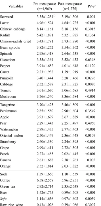Table  5.  Vegetables,  fruits,  beverage  and  alcohol  drink  in-  takes  frequency  of  the  subjects