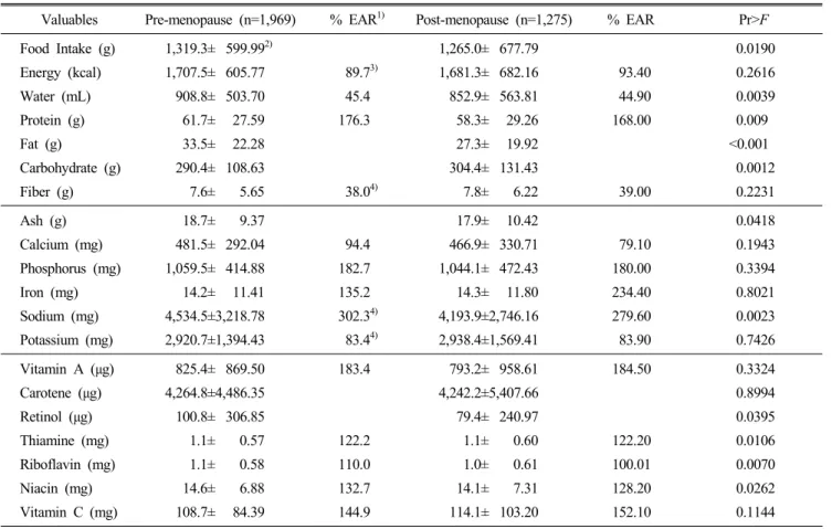 Table  6.  Nutrients  intakes  and  %  KDRI  of  the  subjects 