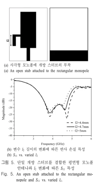 Fig.  3.  Return  loss  of  the  rectangular  monopole  ante- ante-nna  over  the  partial  ground.