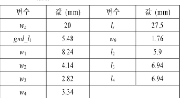 Table  2.  Physical  dimensions  of  the  optimized  struc- struc-ture. 변수 값 (mm) 변수 값 (mm) w s 20 l s 27.5 gnd_l 1 5.48 w 0 1.76 w 1 8.24 l 2 5.9 w 2 4.14 l 3 6.94 w 3 2.82 l 4 6.94 w 4 3.34