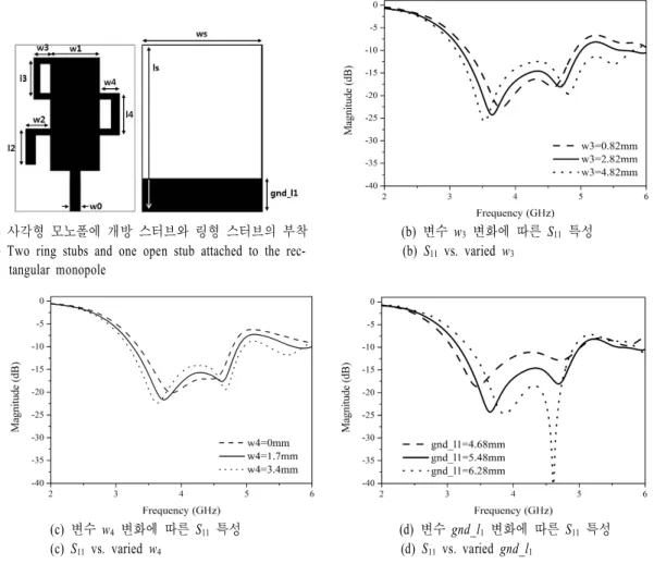Fig.  6.  Two  ring  stubs  and  one  open  stub  attached  to  the  rectangular  monopole  and  S 11   vs