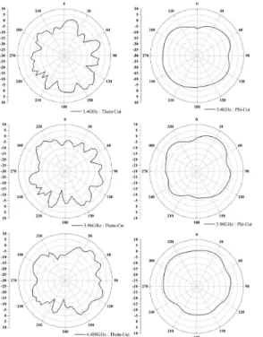 Fig.  10.  Measured  beam  patterns,  gain  and  efficiency  and  calculated  group-delay.