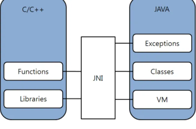 Fig.  1  Medium  for  connecting  between  JAVA  and  C  language 2.2 NDK와 SDK에 대한 비교     안드로이드 상에서의 프로그램의 구현은 현재 자바 를 이용하여 달빗 가상머신 상에서 구현된다 [6] 
