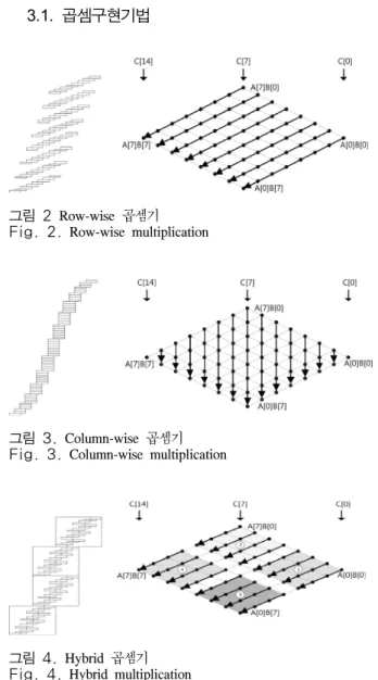 그림  3. Column-wise  곱셈기 Fig. 3.  Column-wise  multiplication