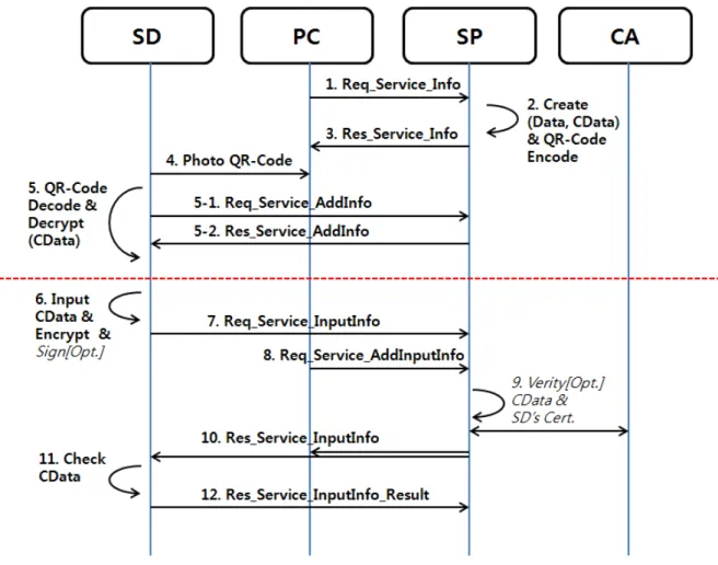 Fig. 3. Critical  Data  Output  and  Input  Phase