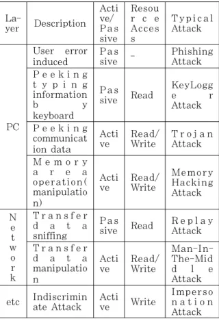 Table 4.  Attack  Methods  Features
