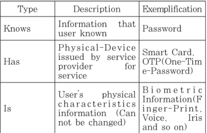 Table 1. Type  the  authentication  factors  descriptions  and  examples 두  가지  요소를  이용한  인증기술을  Two-Factor  인증이라  하며,  세  가지  요소를  이용한  인증기술을  Three-Factor  인증이라  한다
