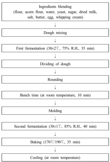 Fig.  1.  Preparation  of  acorn  flour  bread  by  the  straight  dough  method.