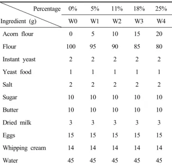 Table  1.  Formula  of  breads  added  with  acorn  flour Percentage  Ingredient  (g) 0% 5% 11% 18% 25%W0W1W2W3W4 Acorn  flour 0 5 10 15 20 Flour 100 95 90 85 80 Instant  yeast 2 2 2 2 2 Yeast  food 1 1 1 1 1 Salt 2 2 2 2 2 Sugar 10 10 10 10 10 Butter 10 1