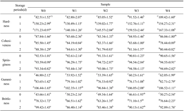 Table  9.  Textural  characteristics  of  acorn  breads  during  storage  at  room  temperature  Storage  periods(d) Sample W0 W1 W2 W3 W4  Hard-ness 0   C 82.51±1.52 c1)   C 82.88±2.07 c   C 85.05±1.52 c   B 91.52±1.46 b C 109.42±1.60 a1B150.23±2.99bB130.