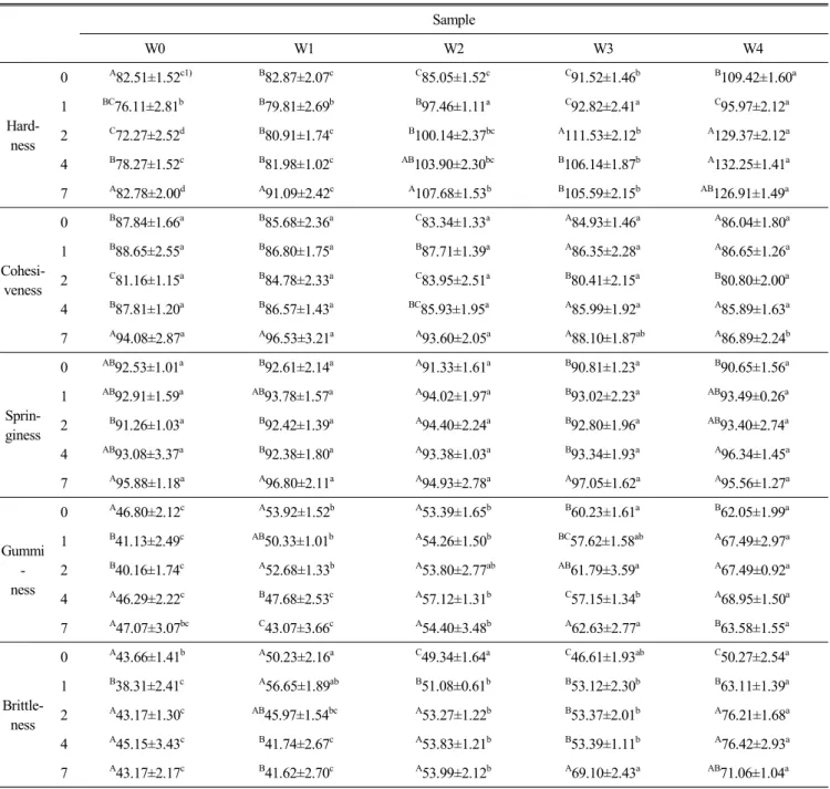 Table  10.  Textural  characteristics  of  acorn  breads  during  storage  in  a  freezer  for  7  days Sample W0 W1 W2 W3 W4  Hard-ness 0   A 82.51±1.52 c1)   B 82.87±2.07 c     C 85.05±1.52 c     C 91.52±1.46 b     B 109.42±1.60 a1BC76.11±2.81b  B79.81±2