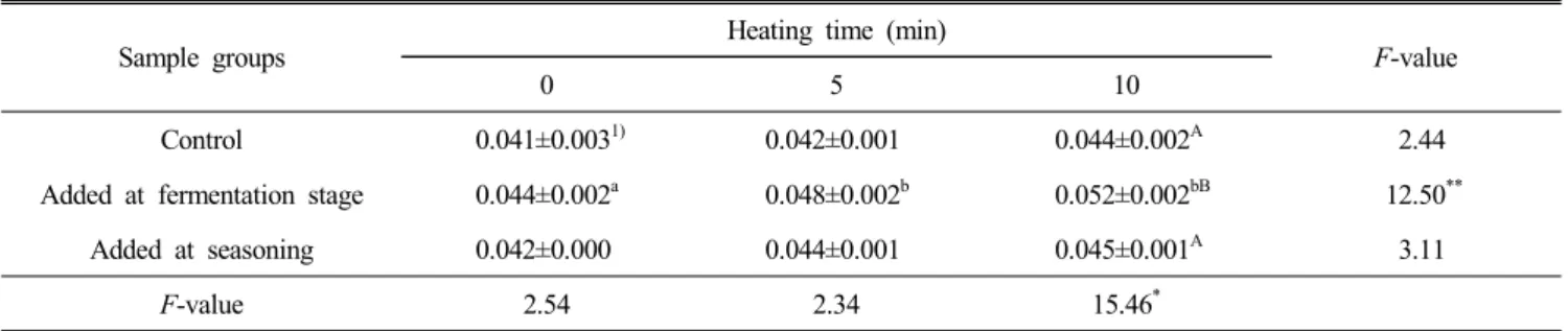 Table  3.  Effects  of  heat  treatments  on  total  polyphenol  of  various  types  Chungkukjang  containing  C