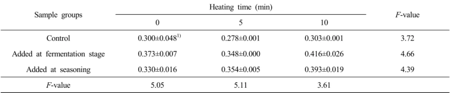 Table  4.  Effects  of  heat  treatments  on  flavonoid  of  various  types  Chungkukjang  containing  C