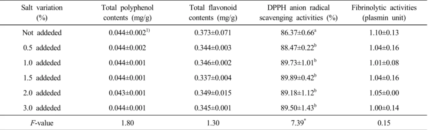 Table  7.  Salt  effects  on  some  biological  activities  of  various  types  of  Chungkukjang  containing  10%  hot  water  extract  of  C