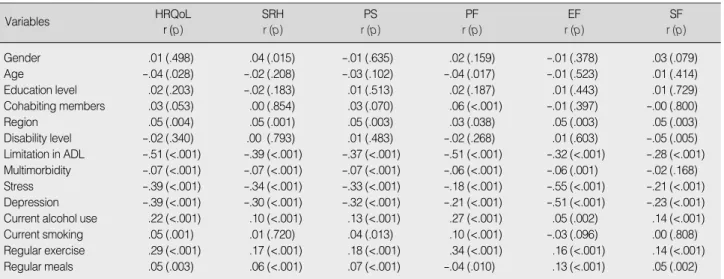 Table 2. Correlations of Study Variables with Health related Quality of Life (N=3,753)