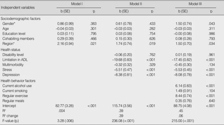 Table 3. Hierarchical Survey Regression Analysis of Variables influencing Health related Quality of Life (N=3,753)