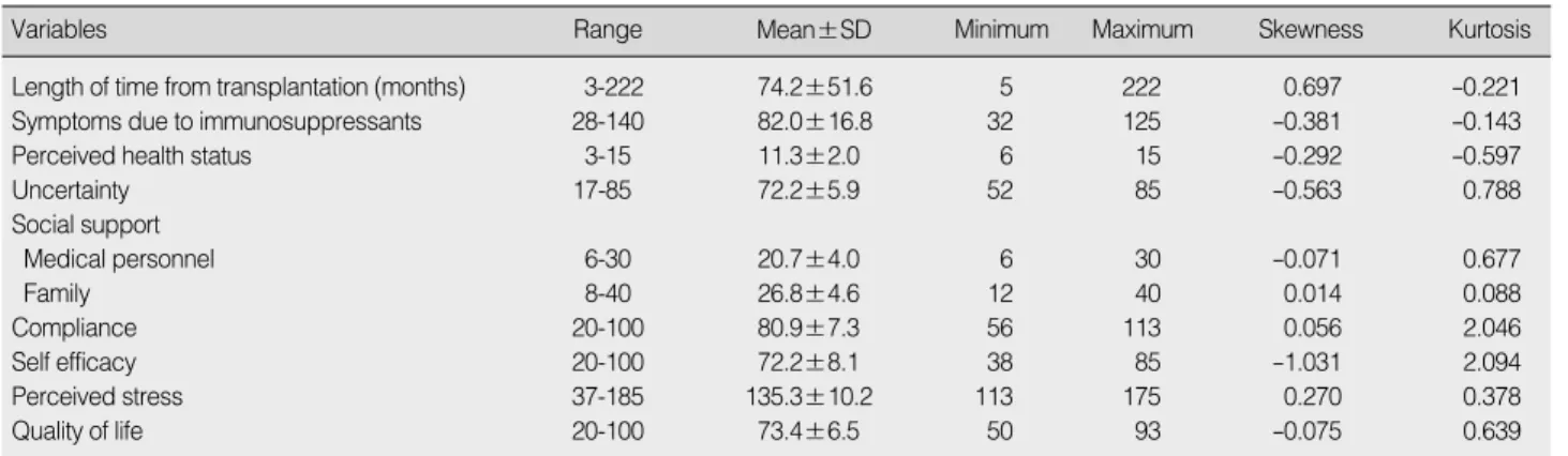 Table 1. Descriptive Statistics of Observed Variables (N=218)