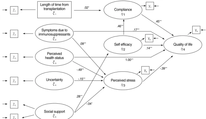 Figure 1. Path diagram for hypothetical model. 