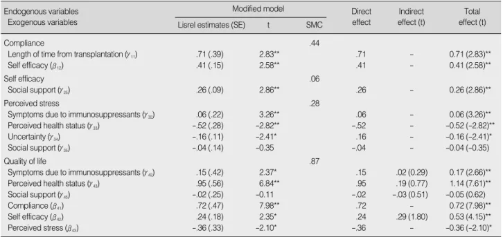 Table 3. Lisrel Estimates for the Modified Model and Direct, Indirect &amp; Total Effects (N=218)