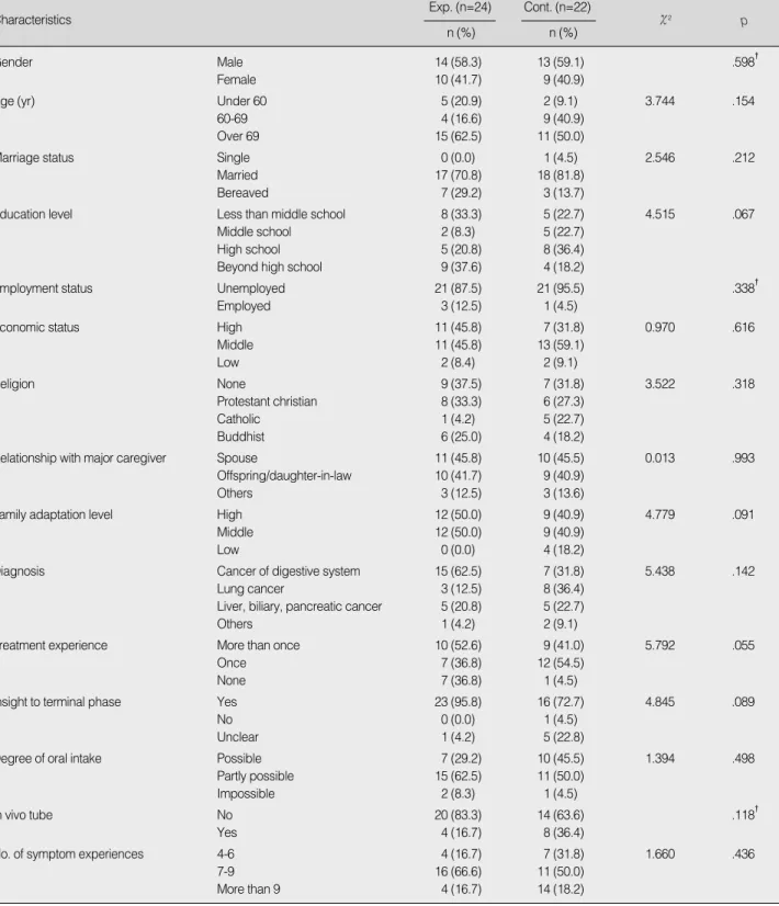 Table 2. Homogeneity Test for General Characteristics and Disease related Characteristics (N=46)