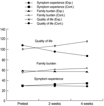 Figure 2. Change of symptom experience, quality of life and family burden by time.