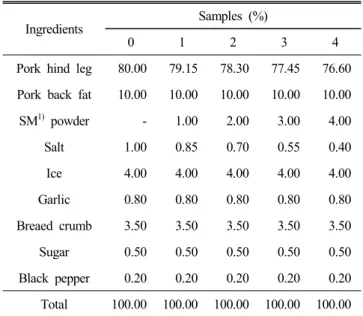 Table  1.  The  mixing  ratio  of  pork  patties  added  with  Sper-  gularia  marina  L