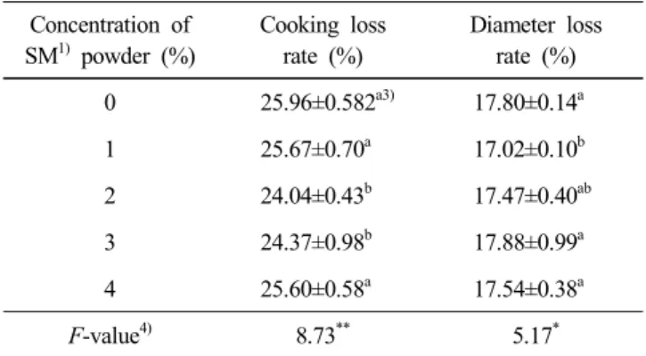 Table  3.  Color  parameters  values  of  pork  patties  added  with  Spergularia  marina  L