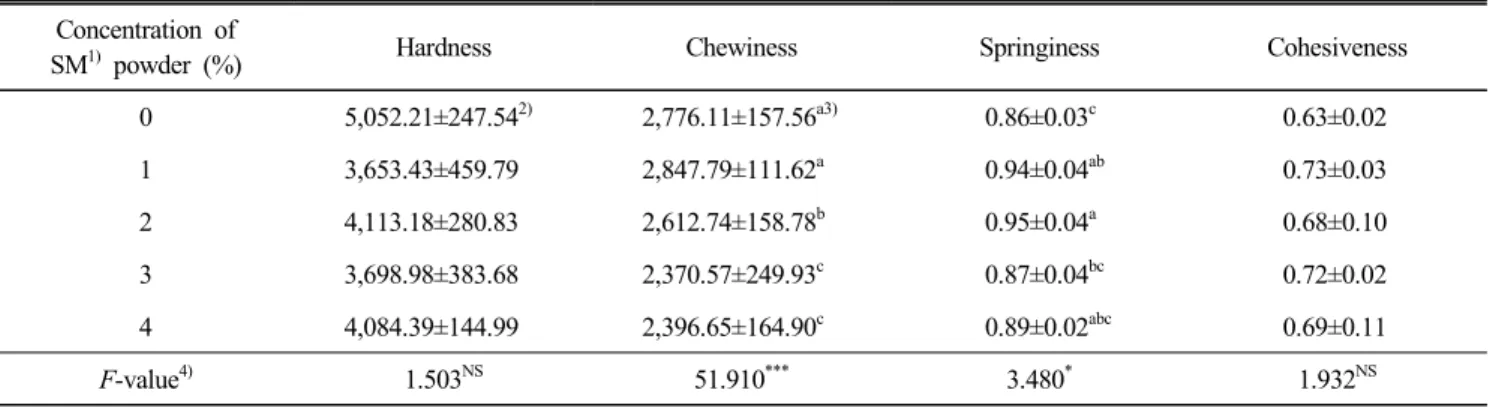 Table  5.  Texture  analysis  of  pork  patties  added  with  Spergularia  marina  L.  Griseb  powder  Concentration  of