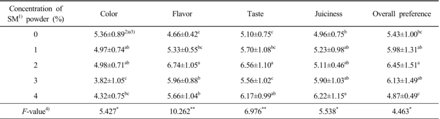 Table  6.  Sensory  characteristics  analysis  of  pork  patties  added  with  Spergularia  marina  L