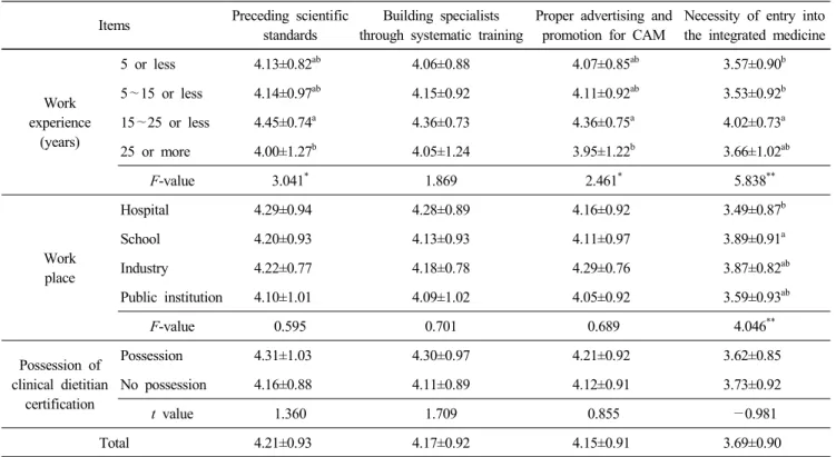 Table  8.  Activation  plan  of  complementary  &amp;  alternative  medicine  (CAM)