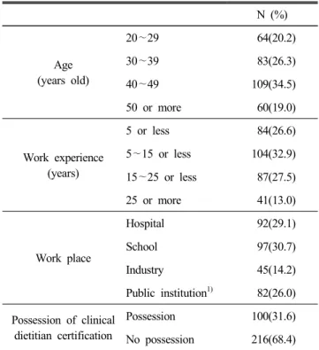 Table  1.  General  characteristics  of  the  subjects N  (%) Age (years  old) 20 ∼29 64(20.2)30∼3983(26.3) 40 ∼49 109(34.5) 50  or  more 60(19.0) Work  experience (years) 5  or  less 84(26.6)5∼15  or  less104(32.9) 15 ∼25  or  less 87(27.5) 25  or  more 4