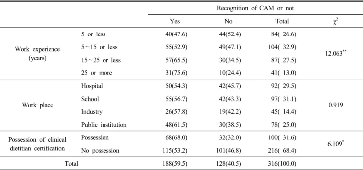 Table  2.  Recognition  of  complementary  &amp;  alternative  medicine  (CAM) N(%)  Recognition  of  CAM  or  not