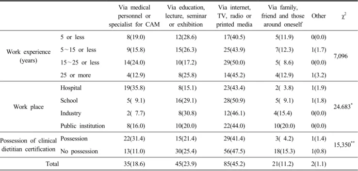 Table  4.  Recognition  channel  of  complementary  &amp;  alternative  medicine  (CAM)    N(%)  Via  medical 
