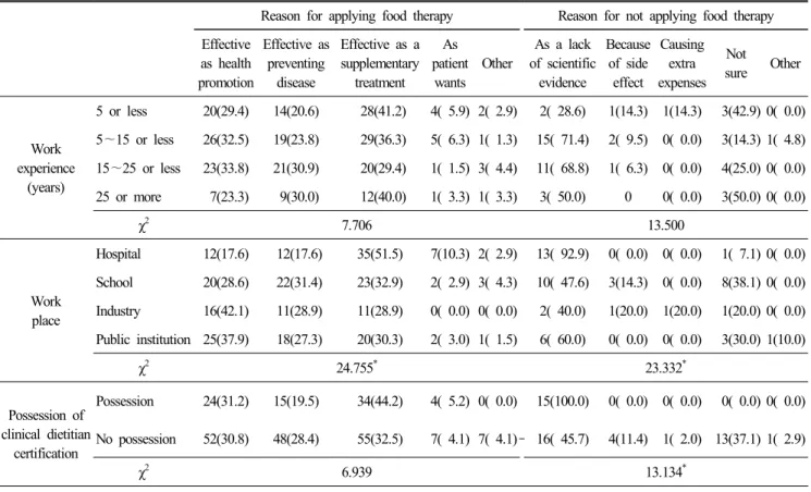 Table  7.  Utilization  reason  or  not  of  food  therapy