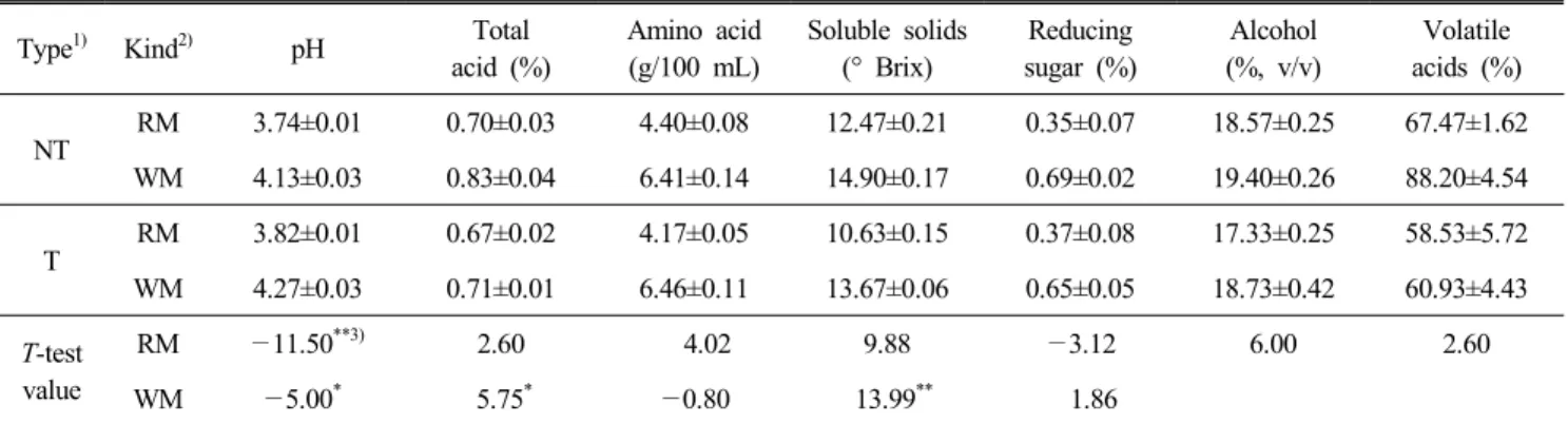 Table  1.  Analytical  data  in  makgeollis  making  from  different  materials