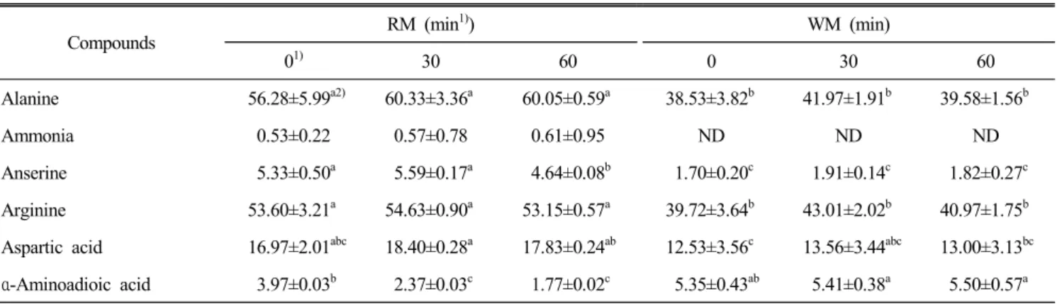 Table  5.  Nitrogen  compound  concentration  in  rice  makgeollis  and  wheat  makgeoliis (mg/%) Compounds RM  (min 1) ) WM  (min) 0 1) 30 60 0 30 60 Alanine   56.28±5.99 a2)   60.33±3.36 a   60.05±0.59 a   38.53±3.82 b   41.97±1.91 b   39.58±1.56 b Ammon