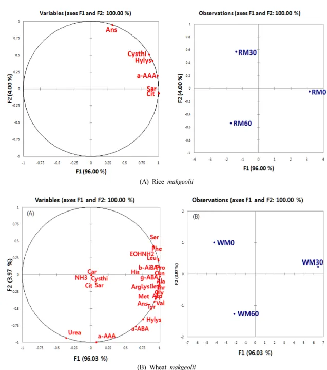 Fig.  2.  Principal  component  analysis  (PCA)  on  and  after  multivariate  analysis  of  nitrogen  compound  concentration  in  rice  and  wheat  makgeolii.