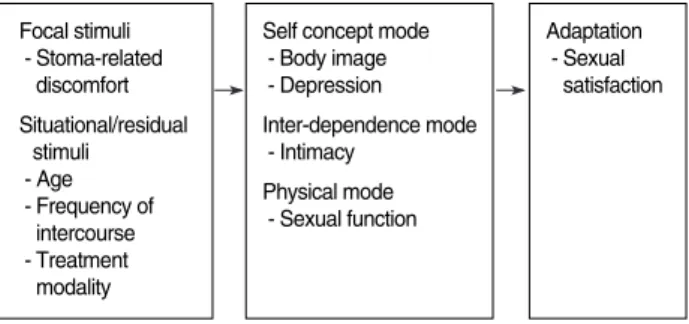 Figure 1. Conceptual framework based on Roy’s adaptation model.