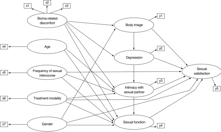 Figure 2. The hypothetical model.