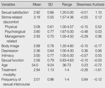 Table 1. Descriptive Statistics of the Measured Variables