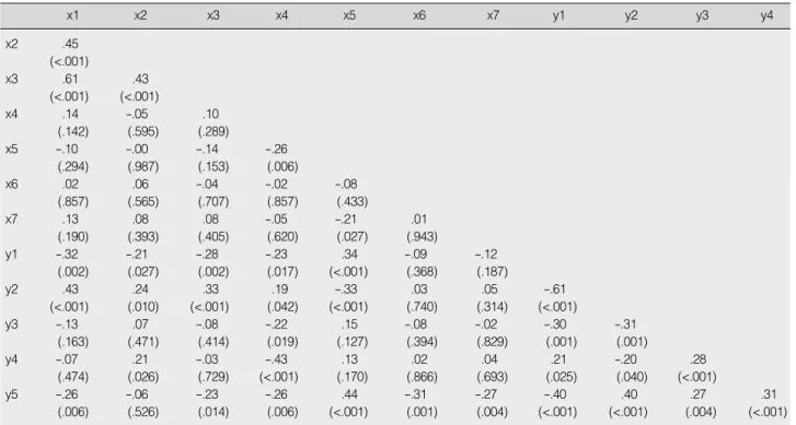 Table 2. Correlations among the Measured Variables (N=112)