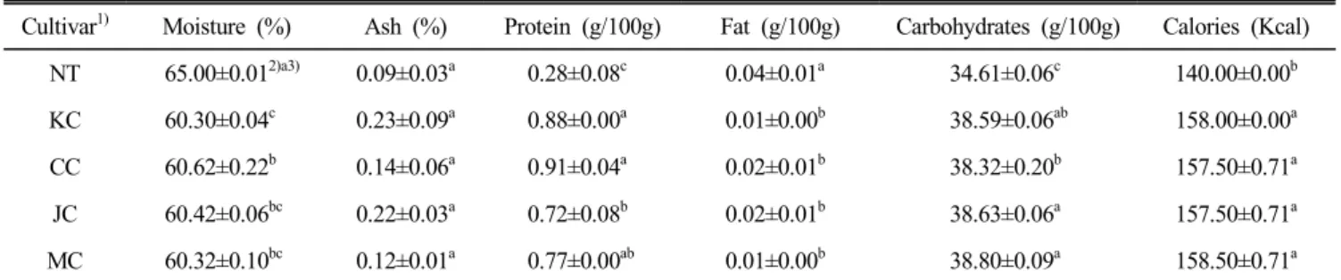 Table  1.  Sugar  content,  pH,  total  acid  content  and  redu-  cing  sugar  of  sugar-preserved  peach  (Prunus  persica  L.)  juice  with  various  cultivar