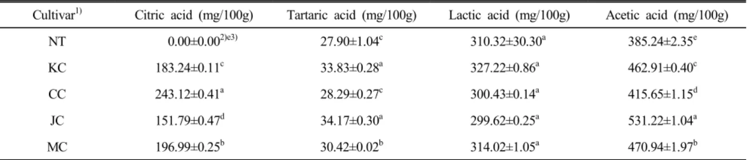 Table  3.  Free  sugar  content  of  sugar-preserved  peach  (Pru-  nus  persica  L.)  juice  with  various  cultivar