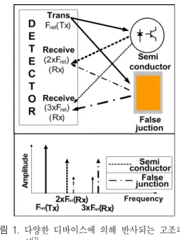 Fig.  1.  Characteristics  of  harmonic  frequency  reflected  by  various  devices [2] 