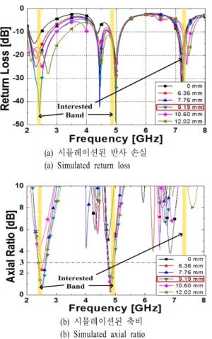 Fig.  5 .  Simulation  results  by  variation  of  45°  inclined  slot  length  L.