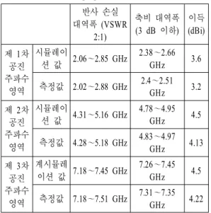Fig.  10 .  Measured  axial  ratio  characteristics.