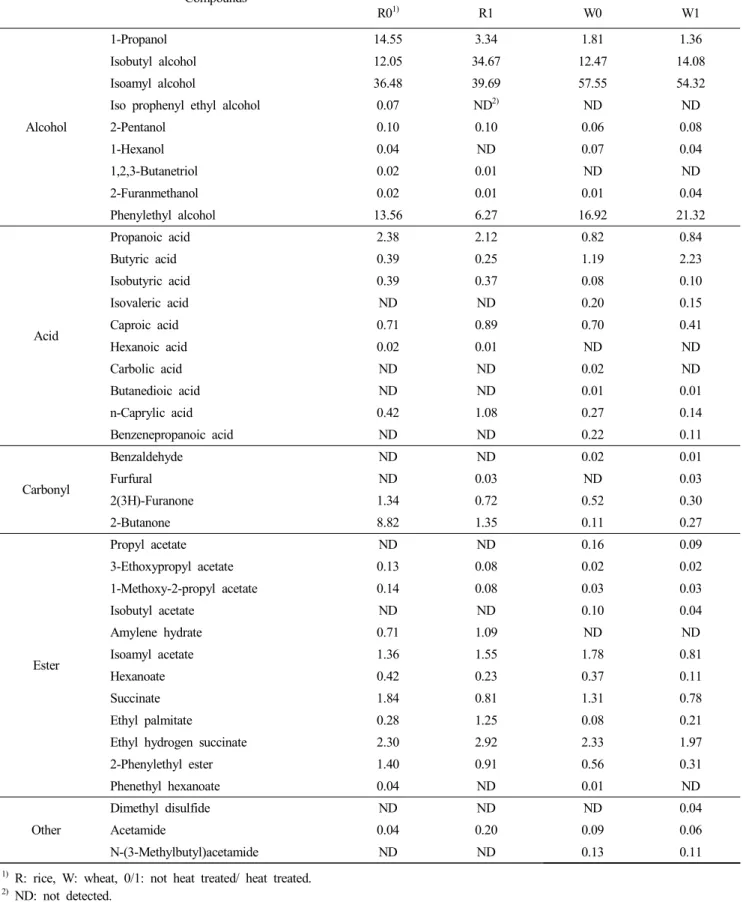 Table  1.  Volatile  flavor  components  in  the  makgeollies  made  from  different  materials (ratio,  %)