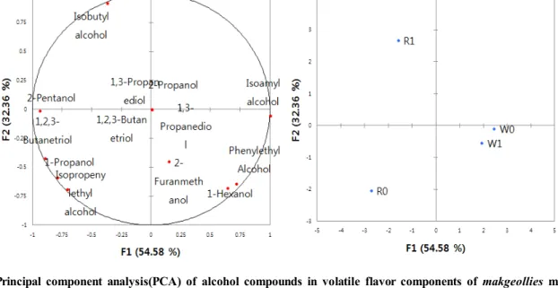 Fig.  2.  Principal  component  analysis(PCA)  of  acid  compounds  in  volatile  flavor  components  of  makgeollies  made  from  different  materials(R:  rice,  W:  wheat,  0/1:  not  heat  treated/  heat  treated)