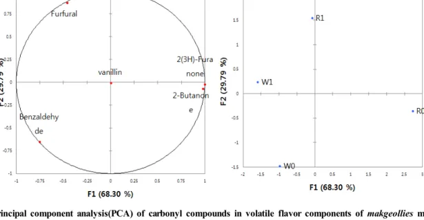 Fig.  4.  Principal  component  analysis(PCA)  of  ester  compounds  in  volatile  flavor  components  of  makgeollies  made  from  different  materials(R:  rice,  W:  wheat,  0/1:  not  heat  treated/  heat  treated).