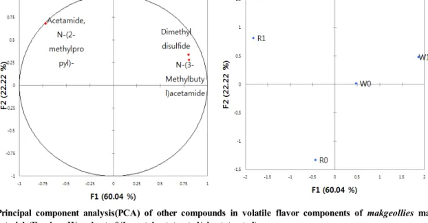 Fig.  6.  Principal  component  analysis(PCA)  plot  of  flavor  of  makgeollies  made  from  different  materials  using  the  electric-  nose.